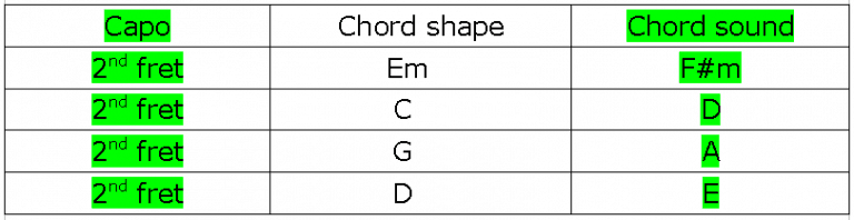 Capo Chord Chart For Guitar - Guitar Lessons Blog: